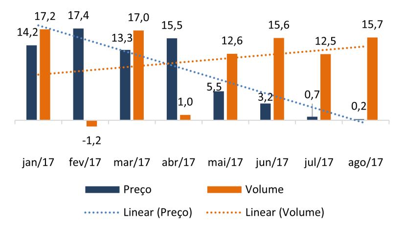 Índices de preços e volume agregados Gráfico 1: Variação (%) mensal nos índices de preço (US$) e volume das exportações O volume exportado cresceu 15,7% e os preços 0,2% na comparação entre agosto de