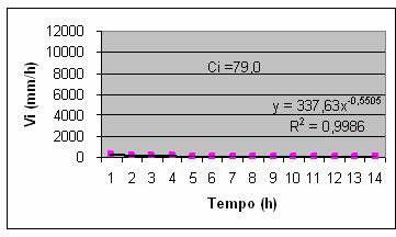 Figura 5 - (a) Curva de Velocidade de Infiltração no ecossistema Mata em estádio avançado de regeneração; (b) Curva de Velocidade de Infiltração no ecossistema Mata em estádio inicial de regeneração;