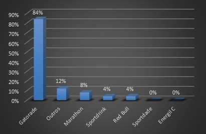 Com relação aos isotônicos de preferência dos atletas, 84% preferem a marca Gatorade, enquanto 12% disseram preferir outros.