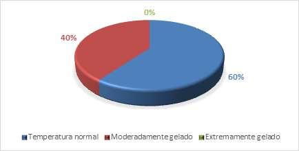 Gráfico 14 Temperatura preferida dos atletas para a ingestão de líquidos De todos os entrevistados, 80% informaram já ter recebido informações sobre a melhor maneira de se hidratar, enquanto 20%