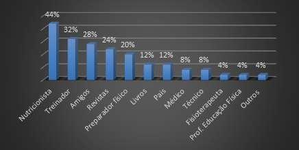 Dos que receberam orientações, 44% foram orientados por um nutricionista, 32% pelo treinador, 28% por amigos, 24% conseguiram informação através de revistas e 20% foram orientados pelo preparador