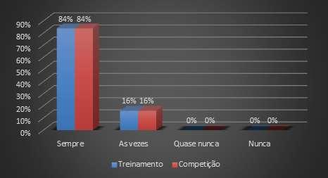 Gráfico 1 Costume de hidratação por parte dos indivíduos entrevistados Dados coletados em outubro de 2013.