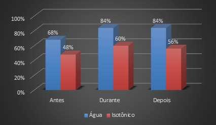 Gatorade aumentou significativamente esse tempo, indicando que a sua utilização aumenta a resistência do indivíduo, garantindo a extensão da atividade por um período maior. Nicholas et al.