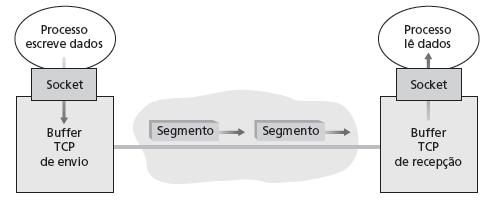 TCP: Visão geral RFCs: 793, 1122, 1323, 2018, 2581 ponto a ponto: um remetente, um destinatário cadeia de bytes confiável, em ordem: sem limites de mensagem paralelismo: congestionamento TCP e