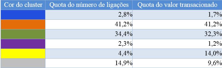 Importância dos Clusters da economia portuguesa em 2010 O cluster laranja congrega 33 sectores em sua maioria pertencentes ao sector industrial, ao sector primário (agricultura, silvicultura e pesca)