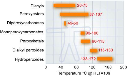 Iniciadores Peróxido usados e suas reactividades (em termos de gama de temperatura com um tempo de vida médio de 10 h) Diacyls (ex: BPO, Luperox A75) Peroxydicarbonates (ex: EP, Luperox 223)