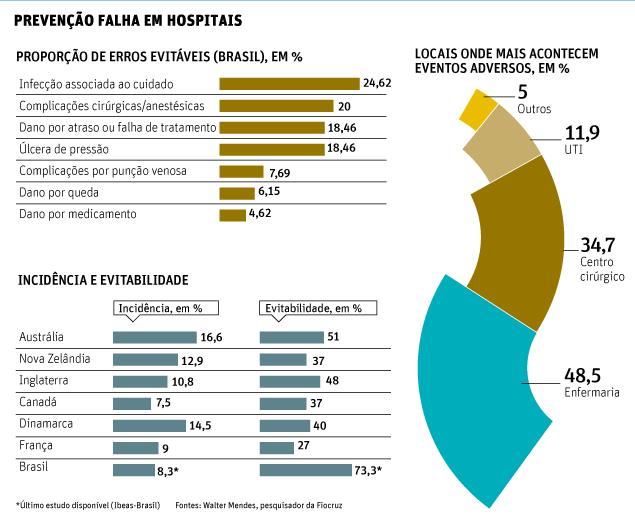 ATÉ 73% DOS ERROS COMETIDOS EM HOSPITAIS NO PAÍS SÃO