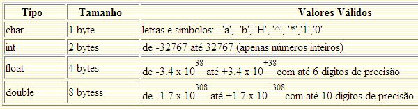 VARIÁVEIS - TIPOS Declaração de Variáveis Todas as variáveis tem que ser