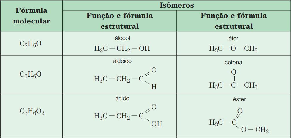Existem dois tipos de isomeria: a plana e a espacial (estereoisomeria).