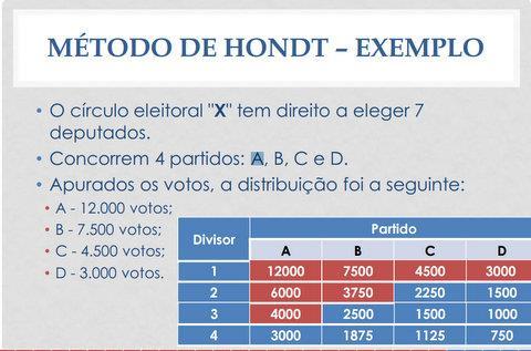 O número de votos apurados por cada lista é dividido, sucessivamente, por 1, 2, 3, 4, 5, etc.