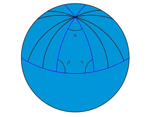 Notas de aula TORT 2014 3 Figura 2: Sobre a superfície de uma esfera, a soma dos ângulos internos de um triângulo, α+β +γ, é maior do que 180 o.