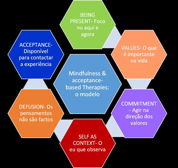 O MODELO ACT ACT é uma orientação para a psicoterapia que se baseia no contextualismo funcional como uma filosofia e quadro relacional como teoria.