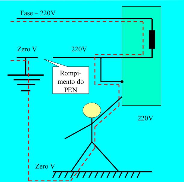 Esquema IT No esquema IT todas as partes vivas são isoladas da terra ou um ponto da alimentação é aterrado através de impedância, figura abaixo.