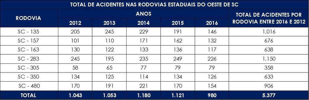 de 2016 e até fevereiro de 2017 houve 64 mortes.