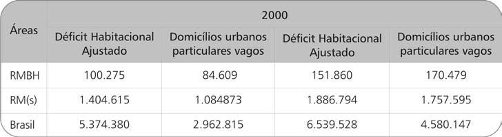 torno de 4,2%; no conjunto das RMs, esse mesmo percentual aumentou em 0,3%; para o conjunto do Brasil, o percentual caiu 3,9%.