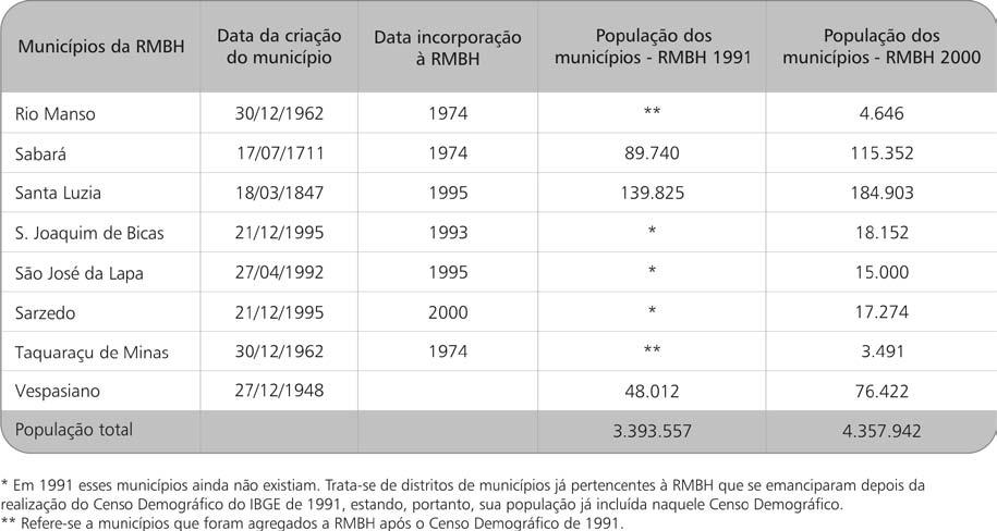 Tabela 1 Composição e população dos municípios da Região Metropolitana de Belo Horizonte - 1991 e 2000. Fonte: Fundação João Pinheiro (1998).