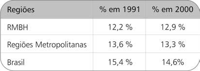 202 Do ponto de vista da participação do Déficit Habitacional Ajustado no total dos domicílios particulares permanentes, observamos um decréscimo entre 1991 e 2000 para o conjunto do Brasil, caindo