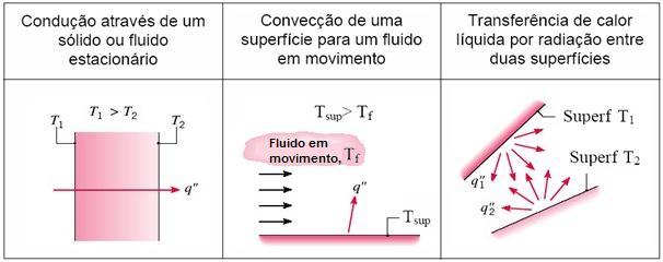 26 3.2 Mecanismos de transferência de calor A transferência de energia através de fluxo de calor não pode ser medida diretamente.