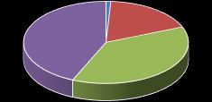 Balanço Social EXERCÍCIO 2016 Efetivos Masculino 2 2 2 7 7 Efetivos Feminino 0 0 1 77 Dirigente Intermédio Técnico Superior Assistente Técnico Assistente Operacional Informática