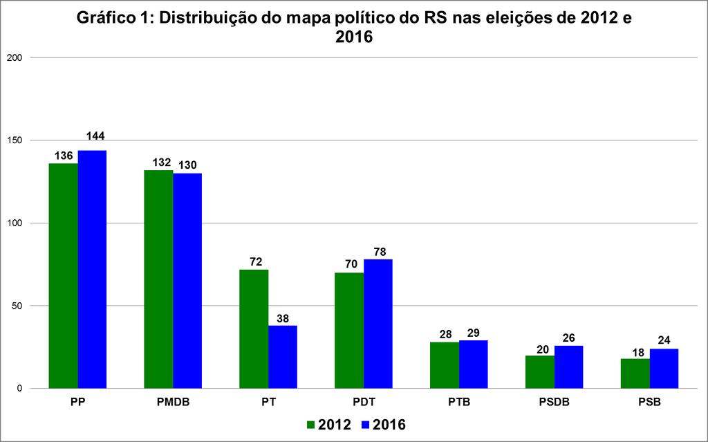 O DESEMPENHO DOS PARTIDOS NO RS + 5,7%