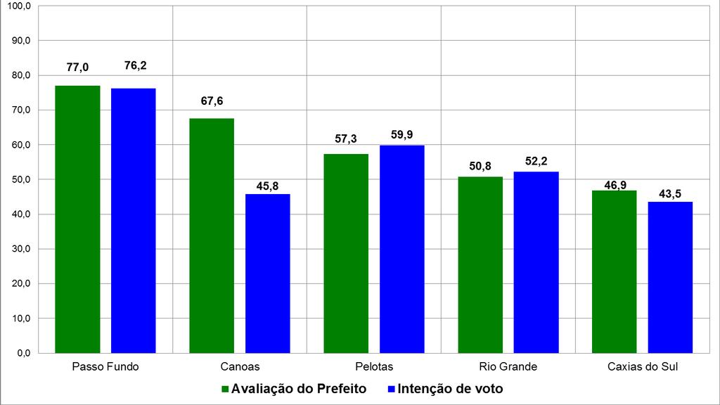 ANÁLISE COMPARATIVA Avaliação do Prefeito % de