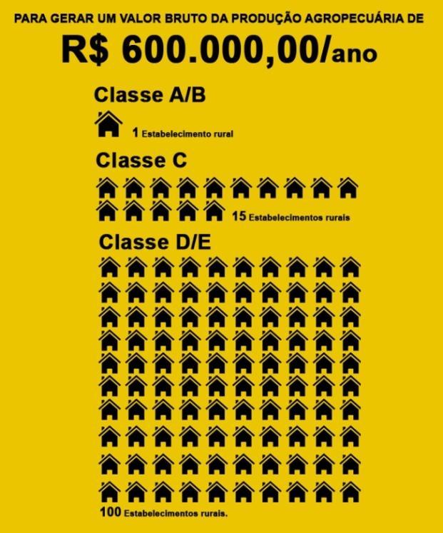 13% 8% Brasil Estado, 50% dos estabelecimentos estão na Classe D/E, que possuem 15% das terras, e contribuem com apenas 3% do VBP. Elaboração: UNITEC/FAMASUL 5.