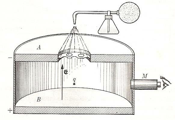 O EXPERIMENTO DE MILLIKAN INTRODUÇÃO: O experimento da gota de óleo de Millikan (1869-1953) demonstrou que a carga elétrica não aparece em qualquer quantidade, mas apenas como múltiplo de uma