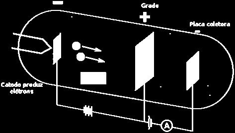 multieletrônicos. O experimento de Franck-Hertz consiste em acelerar elétrons emitidos de um filamento aquecido dentro de uma ampola evacuada que contém um gás a baixa pressão.