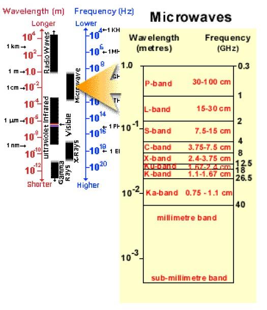 Espectro eletromagnético MICROONDAS de 1 mm a 1 m; Cobre os maiores comprimentos de onda utilizados pelo SR; Os comprimentos de onda mais curtos têm