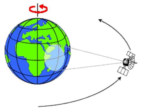 Sensores: Órbita Órbita Geossíncrona Equatorial Localiza-se diretamente acima da linha do Equador, aproximadamente a 3600 km de altura.