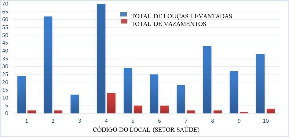 Com perdas nos seguintes códigos 1, 2, 4, 5, 6, 7, 8, 9 e 10, variando de 2 a 13 pontos com vazamentos, com destaque para o código quatro, com 13 pontos com