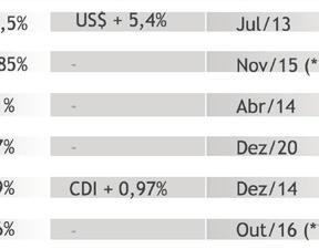 (3) Debêntures Paraíba 1ª Emissão, Debêntures Sergipe 2ª Emissão e Debêntures Minas Gerais 7ª Emissão.