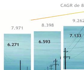 CAGR de 7,4% a.a. (2008-2012).