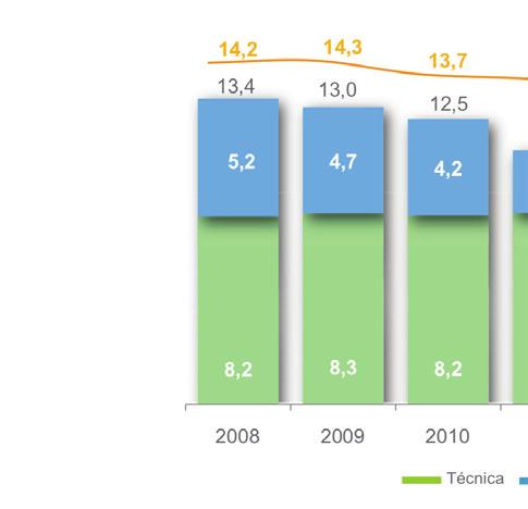 Perdas consolidadas de energia: Trajetória Perdas consolidadas de 10,4% em 2012 (média Brasil de 13,7% em 2011).