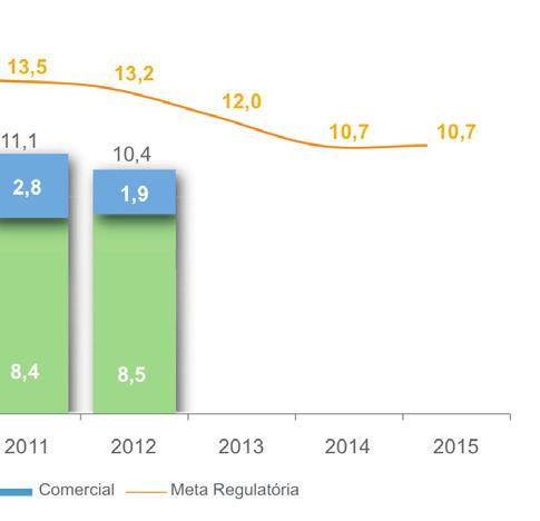 Em 2012, as perdas verificadas foram 21% menores do que a meta regulatória.