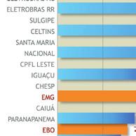 Perdas: Comparativo Brasil Os resultados positivos advêm de