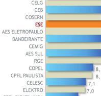 empresas da região com mais de 400 mil consumidores.