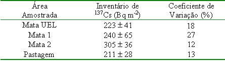 O inventário médio para a região de Londrina está em torno de 245 42 Bq m -2, com um