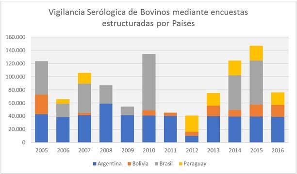 Vigilância Serológica de