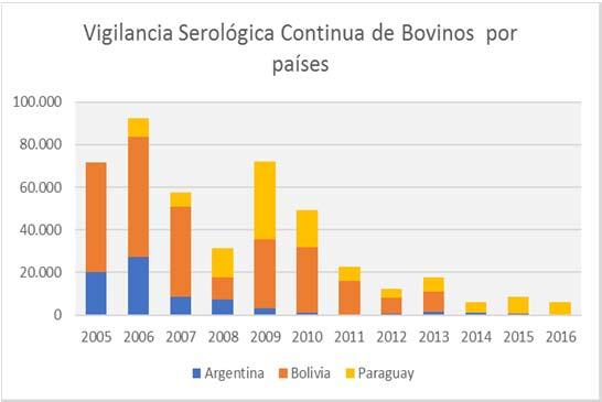 Vigilância Serológica