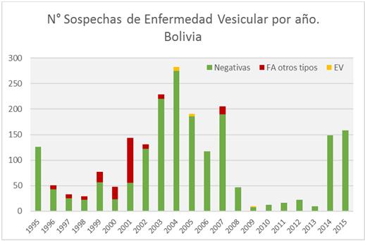 Suspeitas de doenças vesiculares