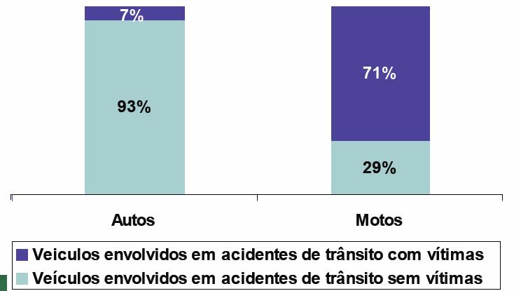 Pesquisa sobre custos de acidentes Ipea/Denatran/ANTP Graficos: Custos de cada acidente nas aglomerações