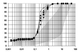 SUAS MISTURAS Material que passa (%) Diâmetro (mm) FIGURA 2 CURVAS