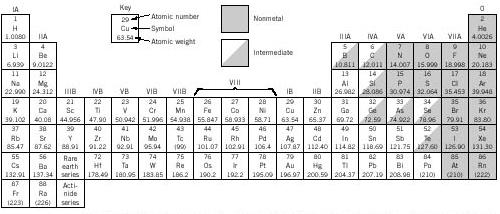Ligação química Metal H Li Be Nonmetal Intermediate O F He N e Na Mg S Cl Ar K Ca Sc Se Br Kr Rb Sr Y Te I Xe Cs Ba Po At Rn Fr Ra