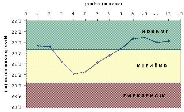 165 Figura 96 - Condições de operação da barragem durante o ano de 2001 (PZ18) CASO 2: Piezômetros novos barragem heterogênea Neste estudo, as linhas freáticas relativas aos diferentes níveis do