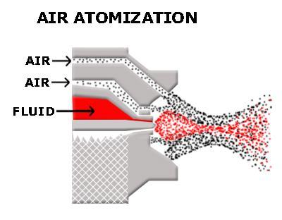 ATOMIZADORES ASSISTIDO POR AR Neste tipo de atomizador o líquido é exposto a uma corrente de ar ou vapor de alta velocidade.