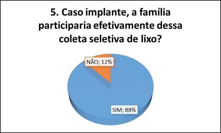 [GRÁFICO 5] Percentual da Questão 5 Entrevista Fechada Domiciliar/ Implementação da Coleta Seletiva em Inhumas-GO As análises mostraram que os indivíduos entrevistados do município de Inhumas-GO