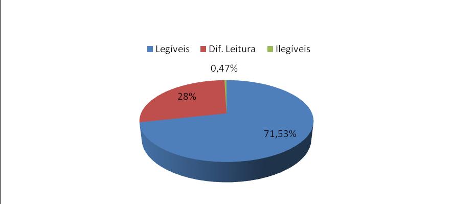 Figura 3: Classificação das prescrições quanto à legibilidade feita pelo aluno do nono semestre.