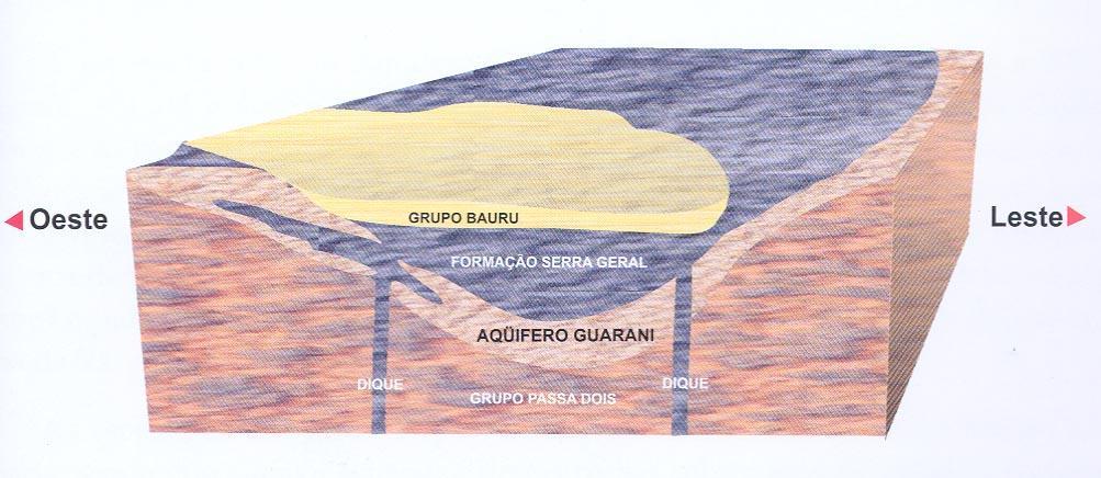 48 FIGURA 2 - Representação esquemática do Aqüífero Guarani Fonte: Extraído do livro Aqüífero Guarani: a verdadeira integração dos países do MERCOSUL; p.145.