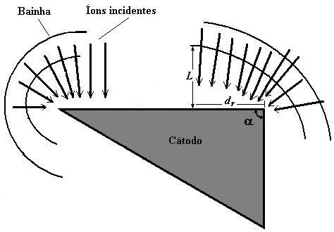 Revisão Bibliográfica 22 Figura 2.4. Configuração esquemática do fluxo de íons sobre uma superfície irregular.(malik et al., 1995).